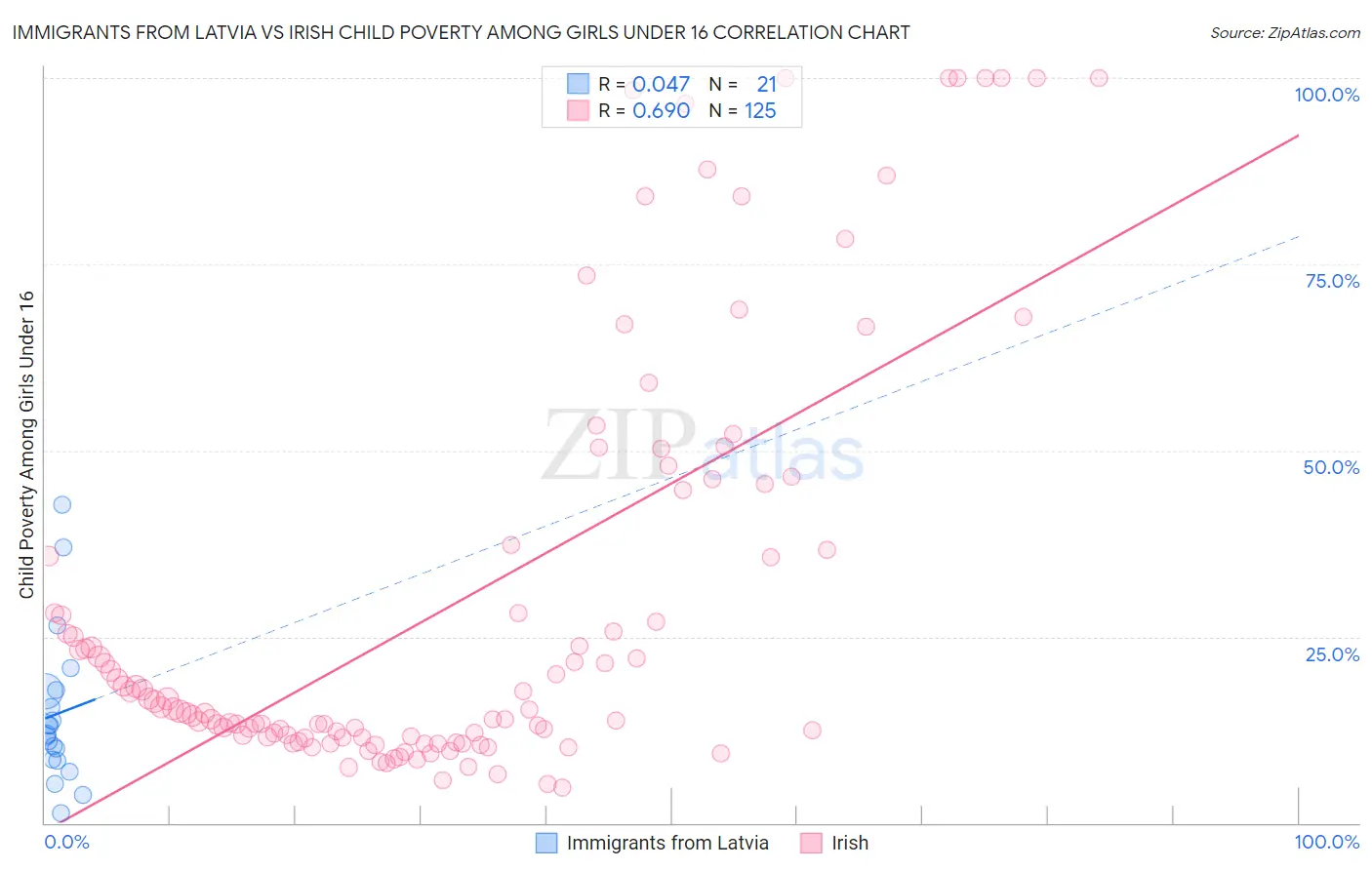 Immigrants from Latvia vs Irish Child Poverty Among Girls Under 16