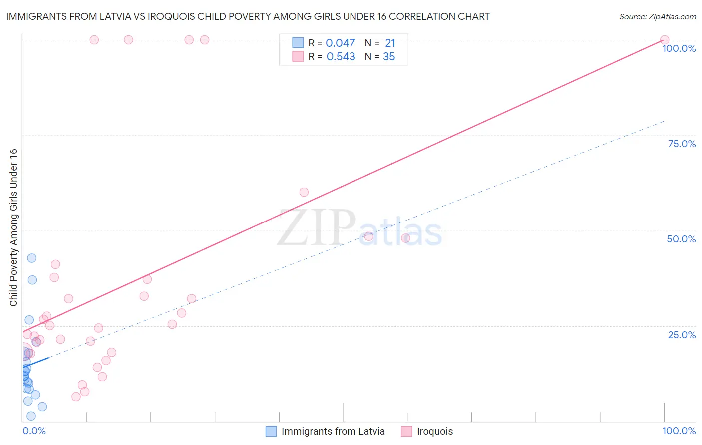 Immigrants from Latvia vs Iroquois Child Poverty Among Girls Under 16