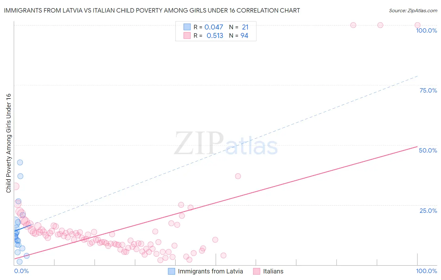 Immigrants from Latvia vs Italian Child Poverty Among Girls Under 16