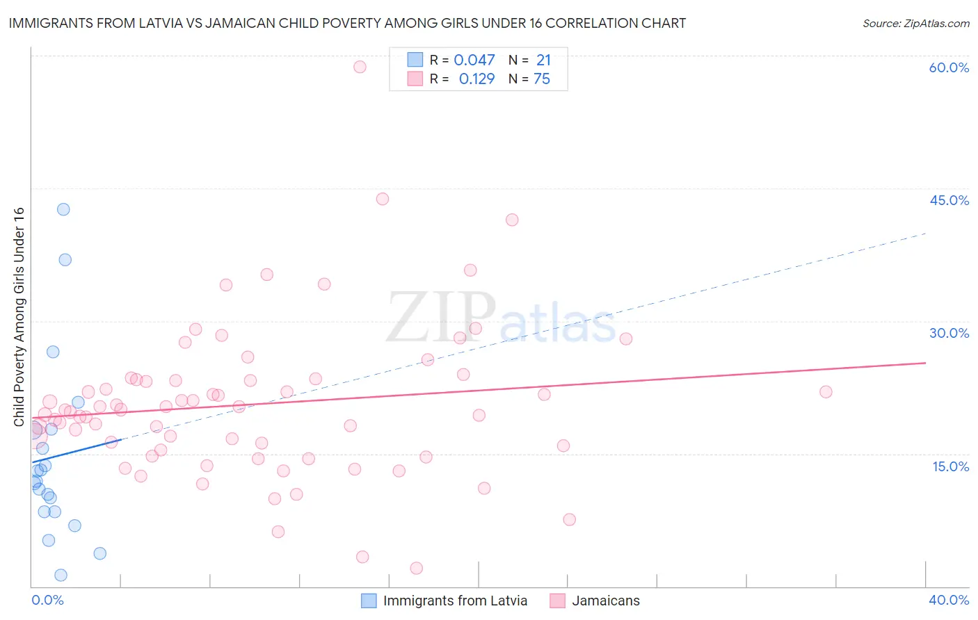 Immigrants from Latvia vs Jamaican Child Poverty Among Girls Under 16