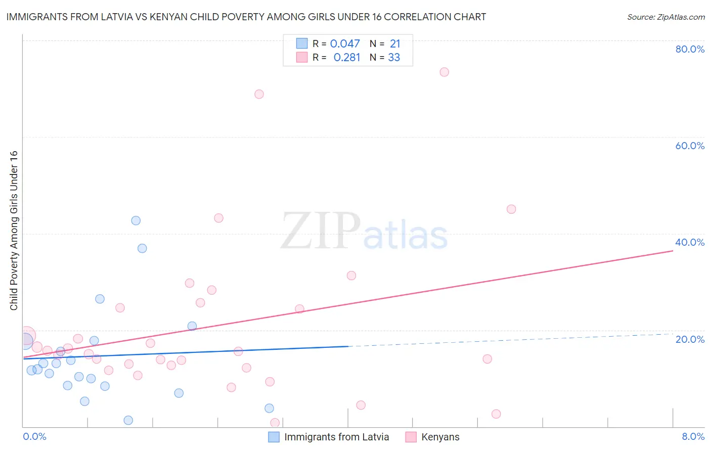 Immigrants from Latvia vs Kenyan Child Poverty Among Girls Under 16