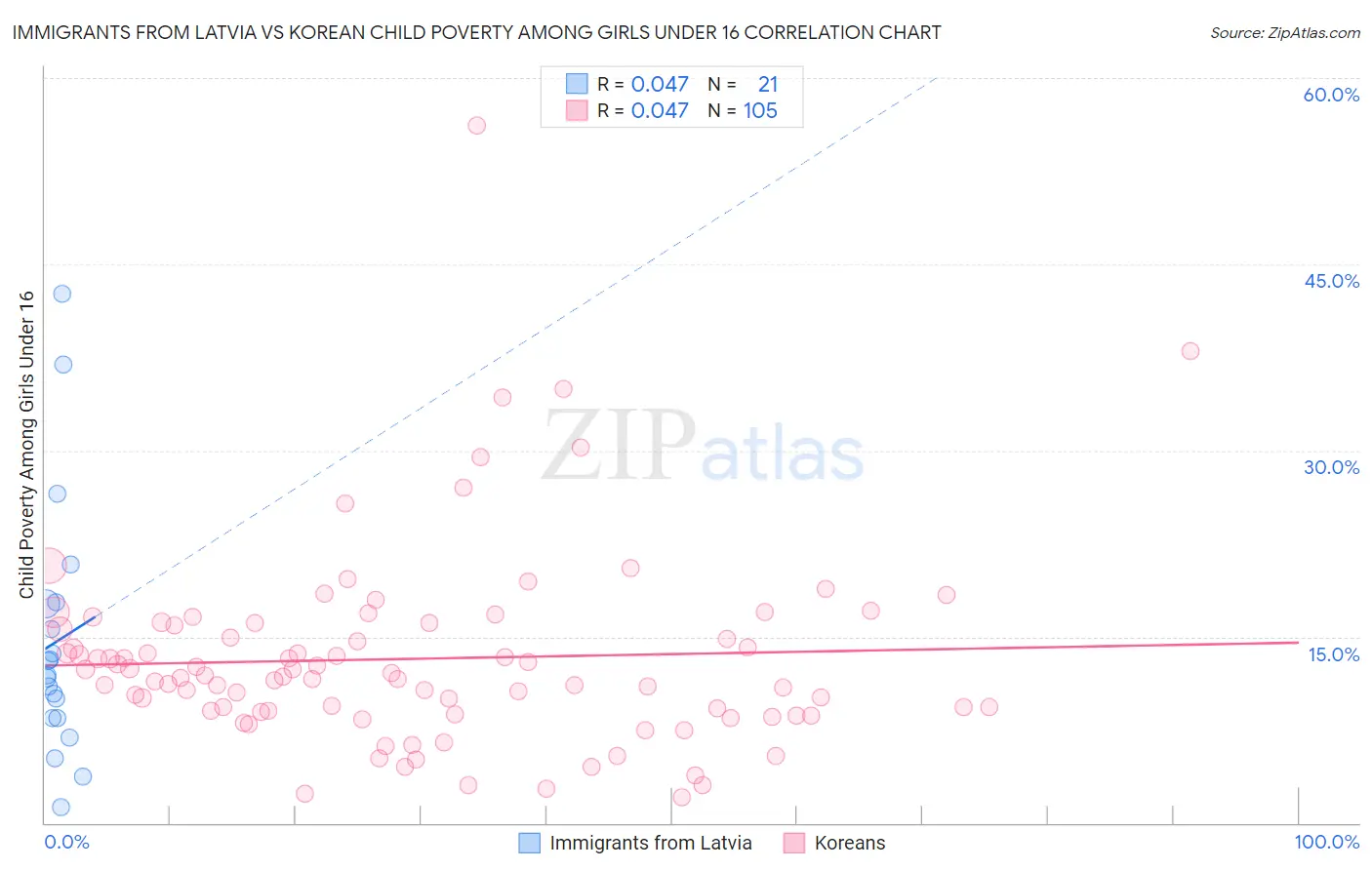Immigrants from Latvia vs Korean Child Poverty Among Girls Under 16