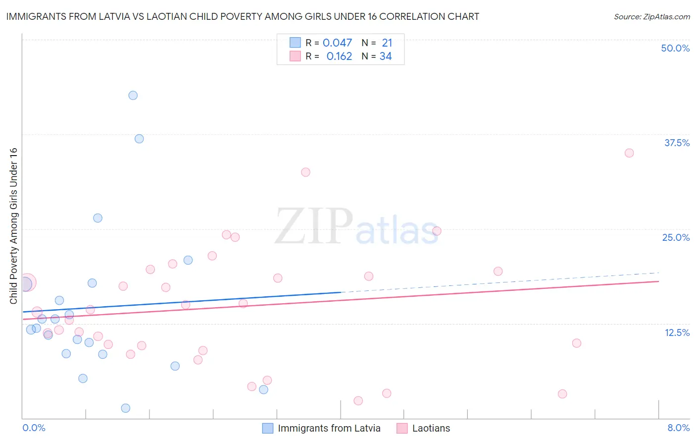 Immigrants from Latvia vs Laotian Child Poverty Among Girls Under 16