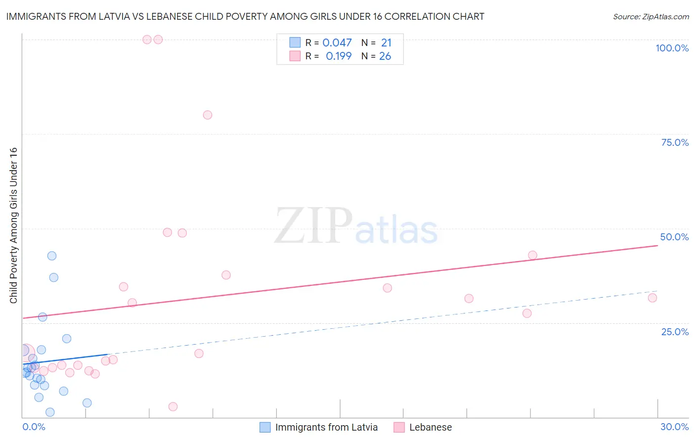 Immigrants from Latvia vs Lebanese Child Poverty Among Girls Under 16