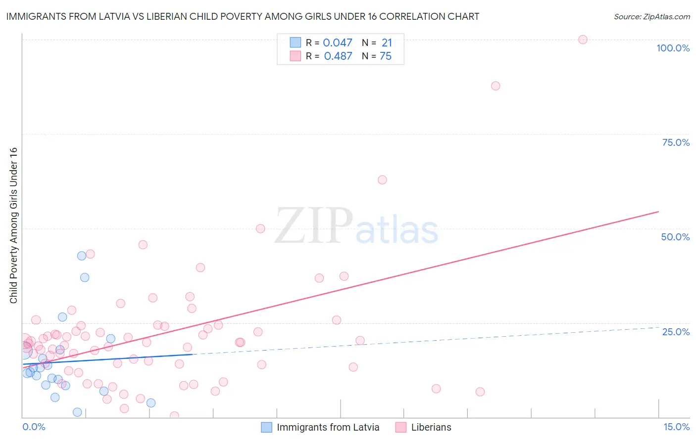 Immigrants from Latvia vs Liberian Child Poverty Among Girls Under 16