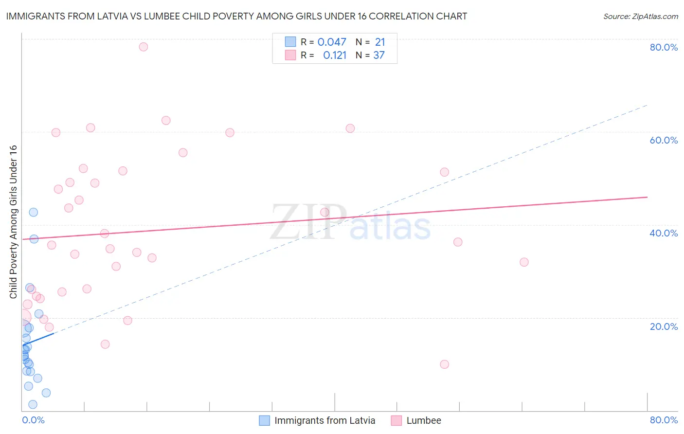 Immigrants from Latvia vs Lumbee Child Poverty Among Girls Under 16