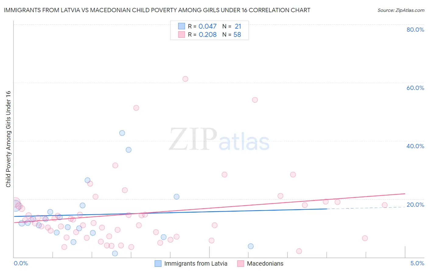 Immigrants from Latvia vs Macedonian Child Poverty Among Girls Under 16