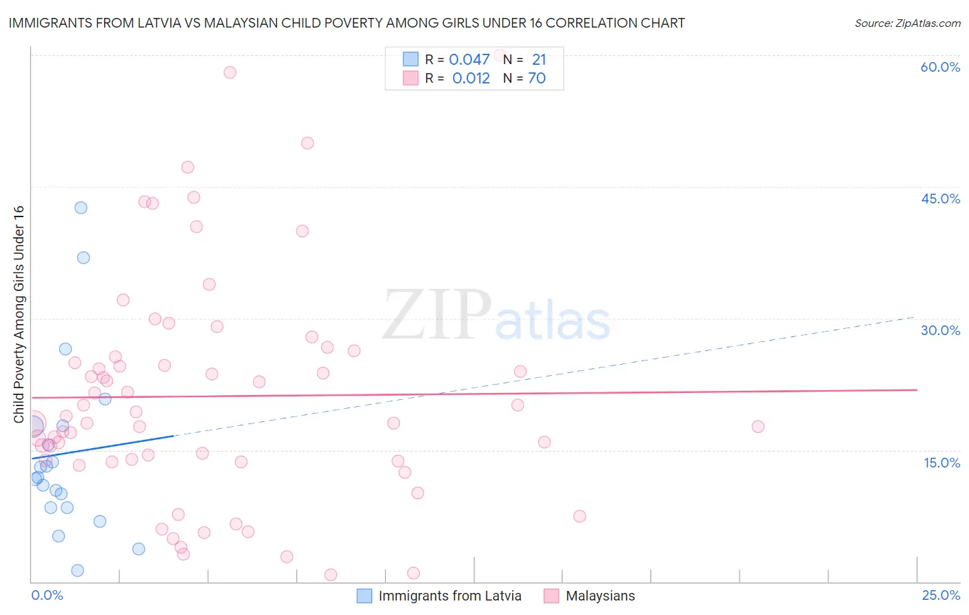 Immigrants from Latvia vs Malaysian Child Poverty Among Girls Under 16