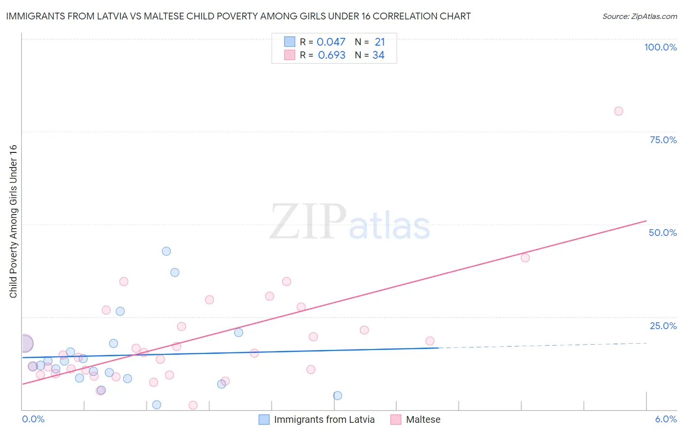 Immigrants from Latvia vs Maltese Child Poverty Among Girls Under 16
