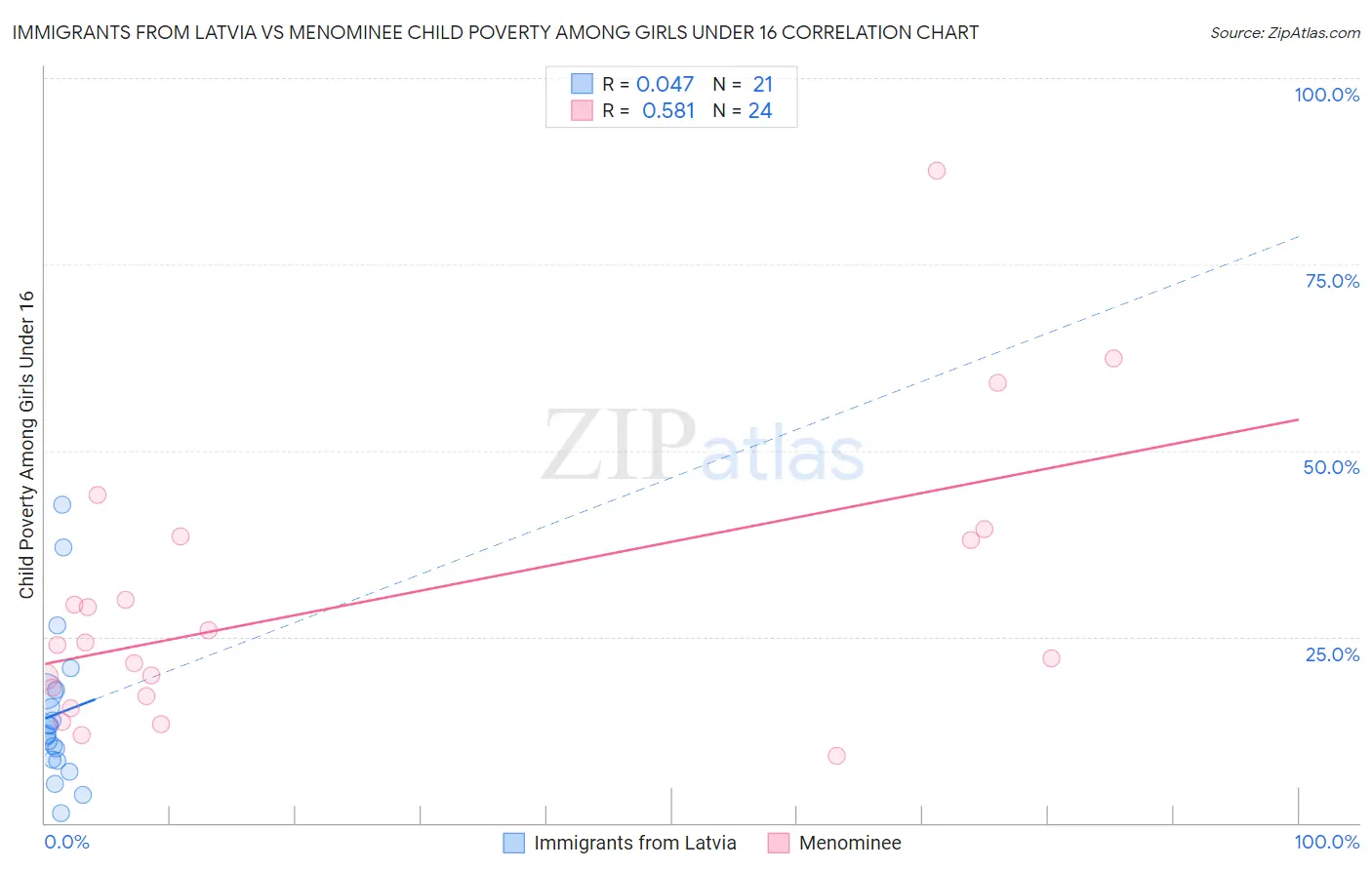 Immigrants from Latvia vs Menominee Child Poverty Among Girls Under 16