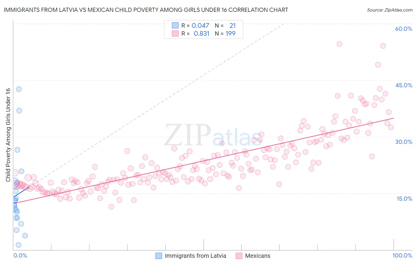 Immigrants from Latvia vs Mexican Child Poverty Among Girls Under 16