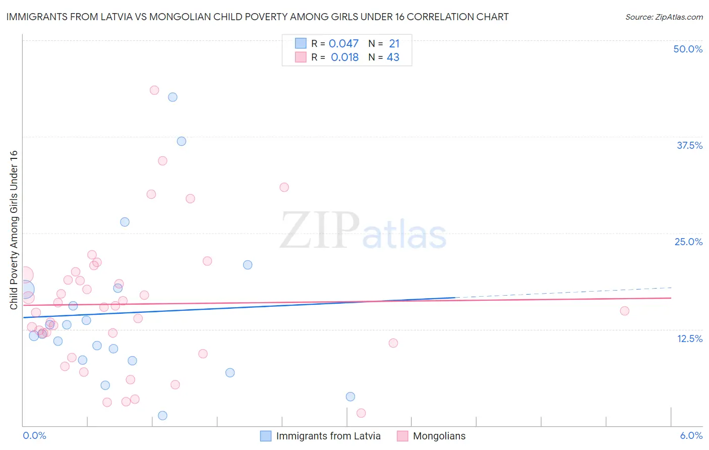 Immigrants from Latvia vs Mongolian Child Poverty Among Girls Under 16