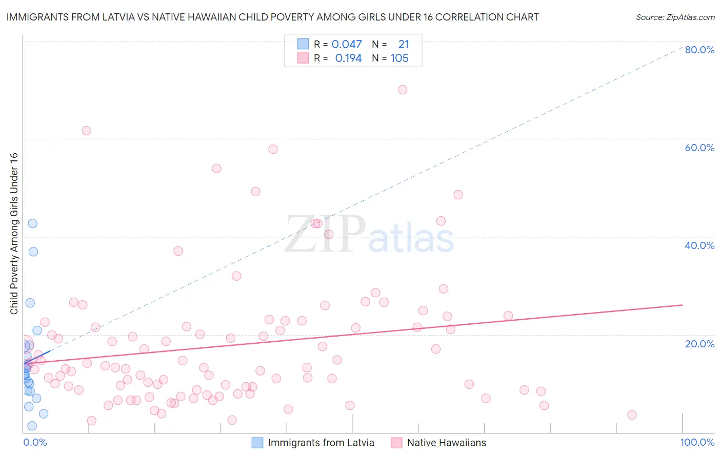 Immigrants from Latvia vs Native Hawaiian Child Poverty Among Girls Under 16