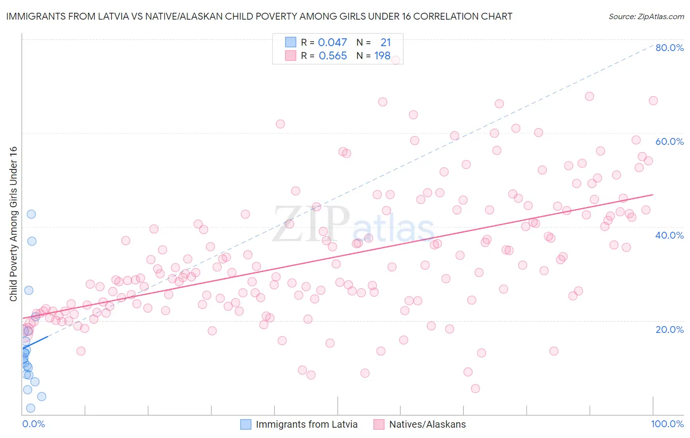 Immigrants from Latvia vs Native/Alaskan Child Poverty Among Girls Under 16
