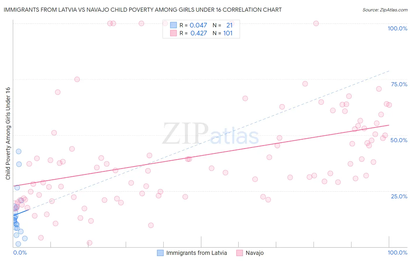 Immigrants from Latvia vs Navajo Child Poverty Among Girls Under 16