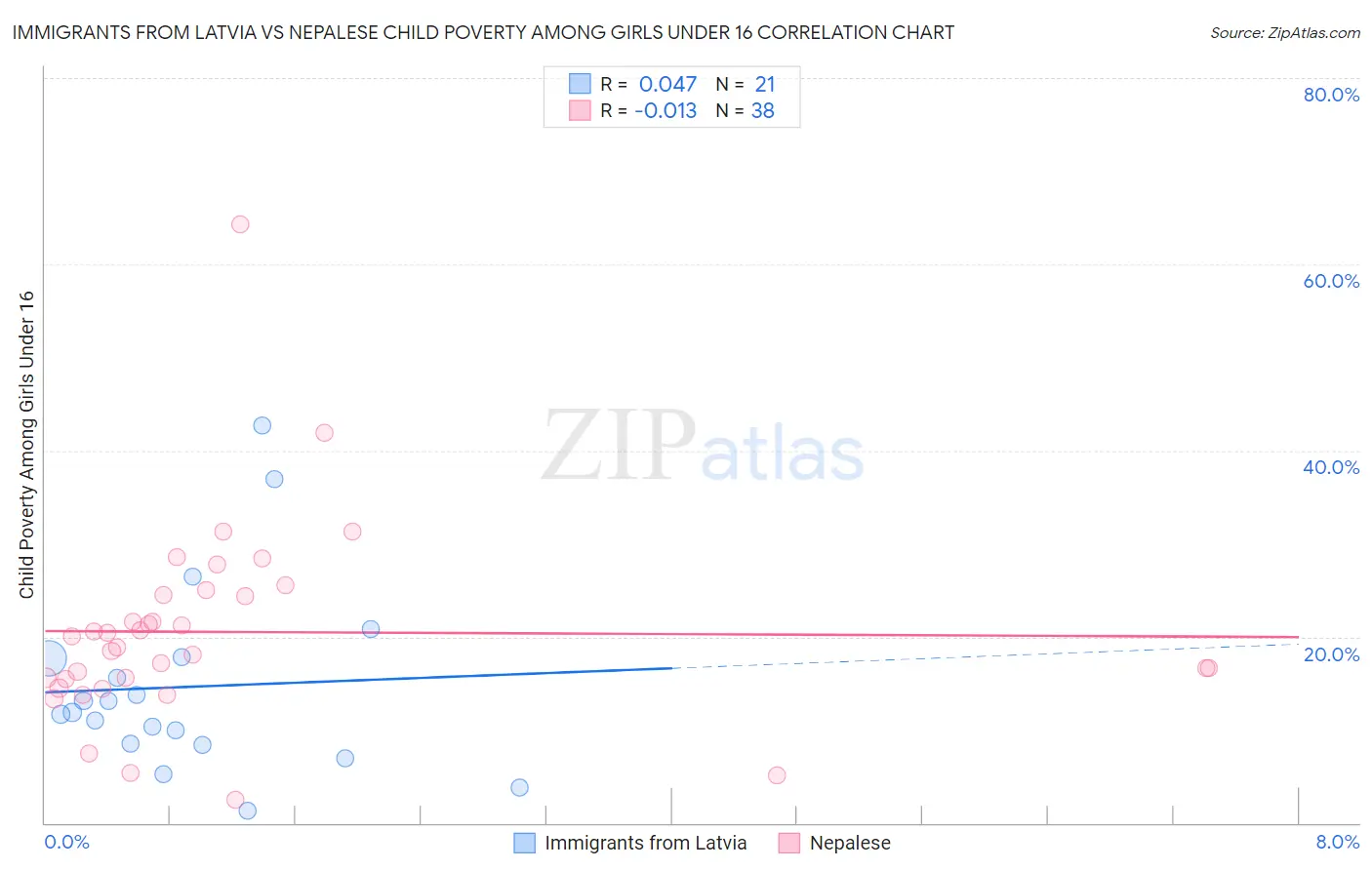 Immigrants from Latvia vs Nepalese Child Poverty Among Girls Under 16