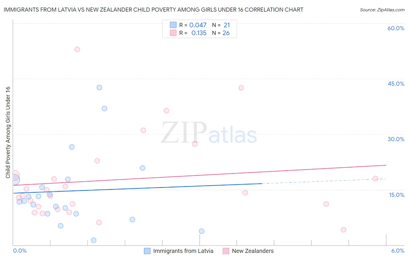 Immigrants from Latvia vs New Zealander Child Poverty Among Girls Under 16