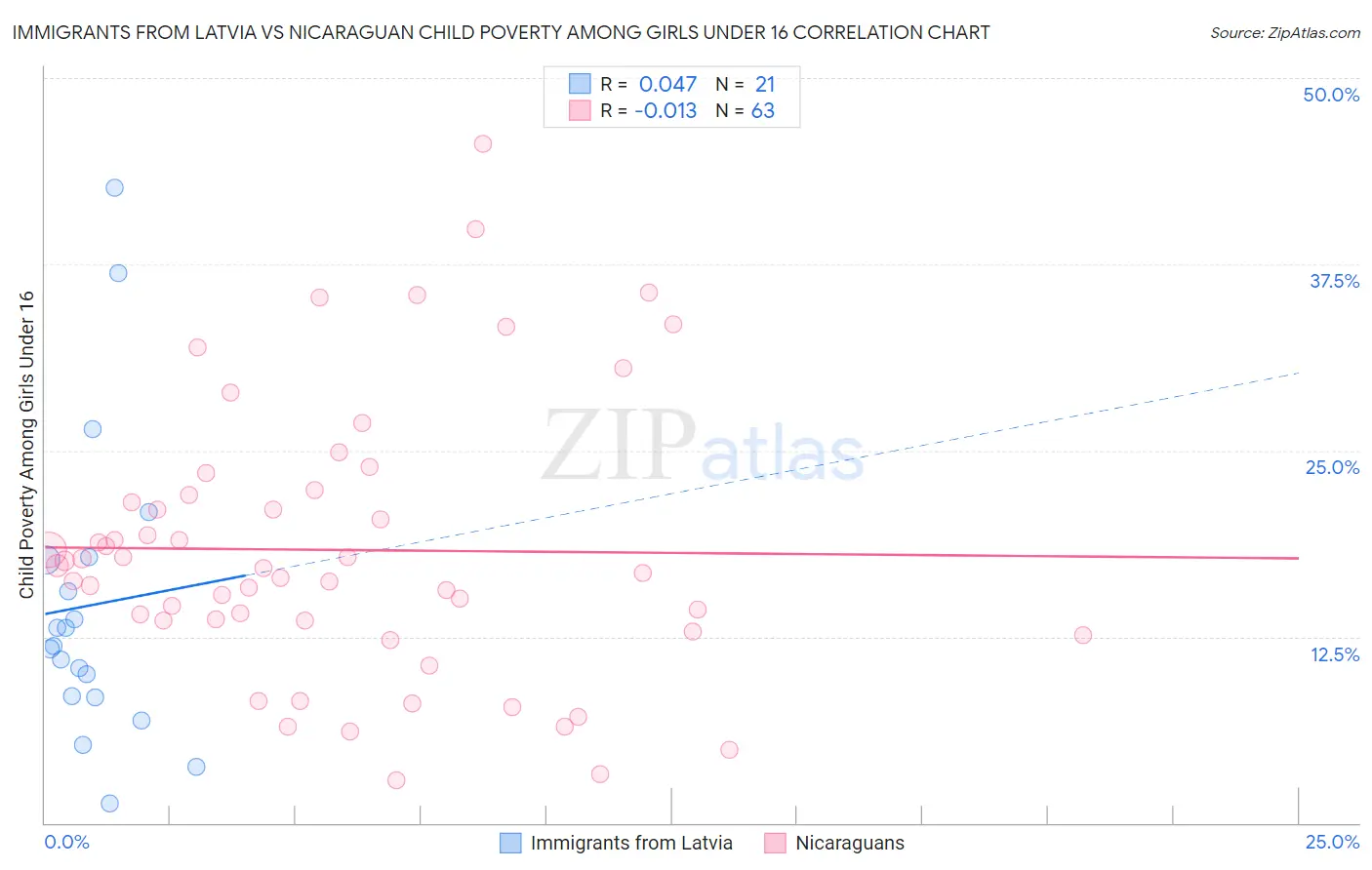 Immigrants from Latvia vs Nicaraguan Child Poverty Among Girls Under 16