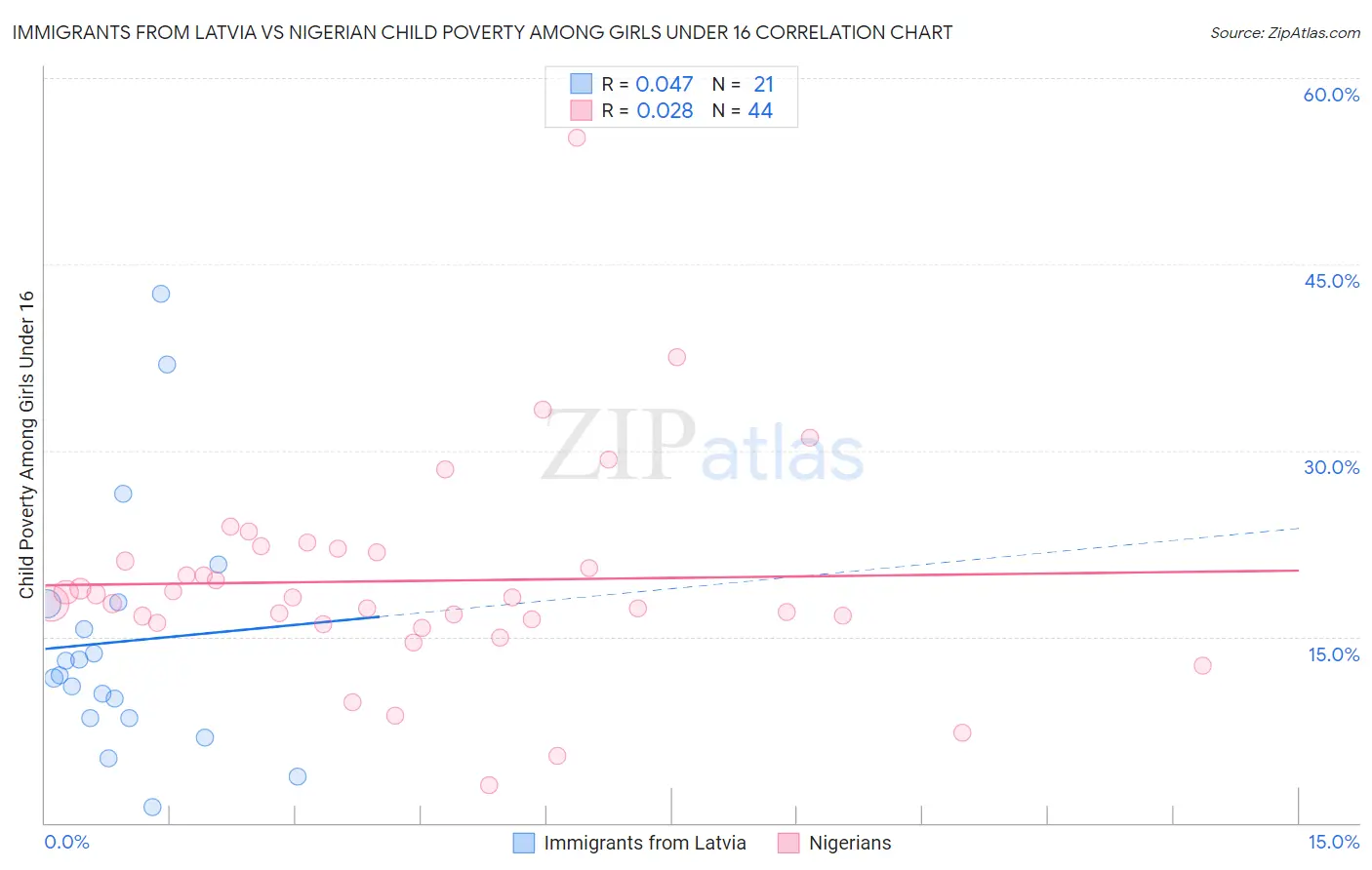 Immigrants from Latvia vs Nigerian Child Poverty Among Girls Under 16