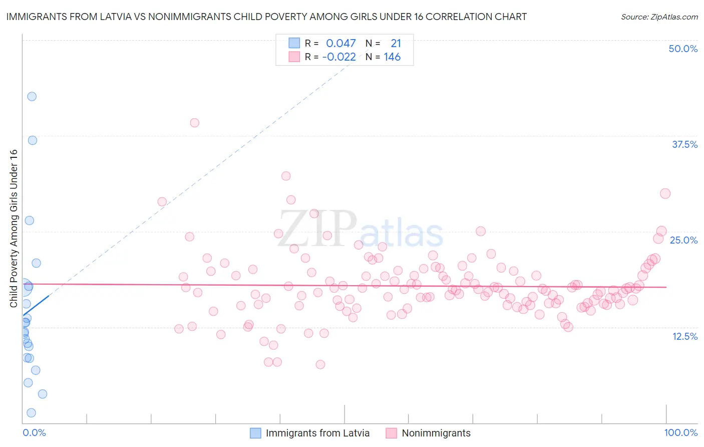 Immigrants from Latvia vs Nonimmigrants Child Poverty Among Girls Under 16