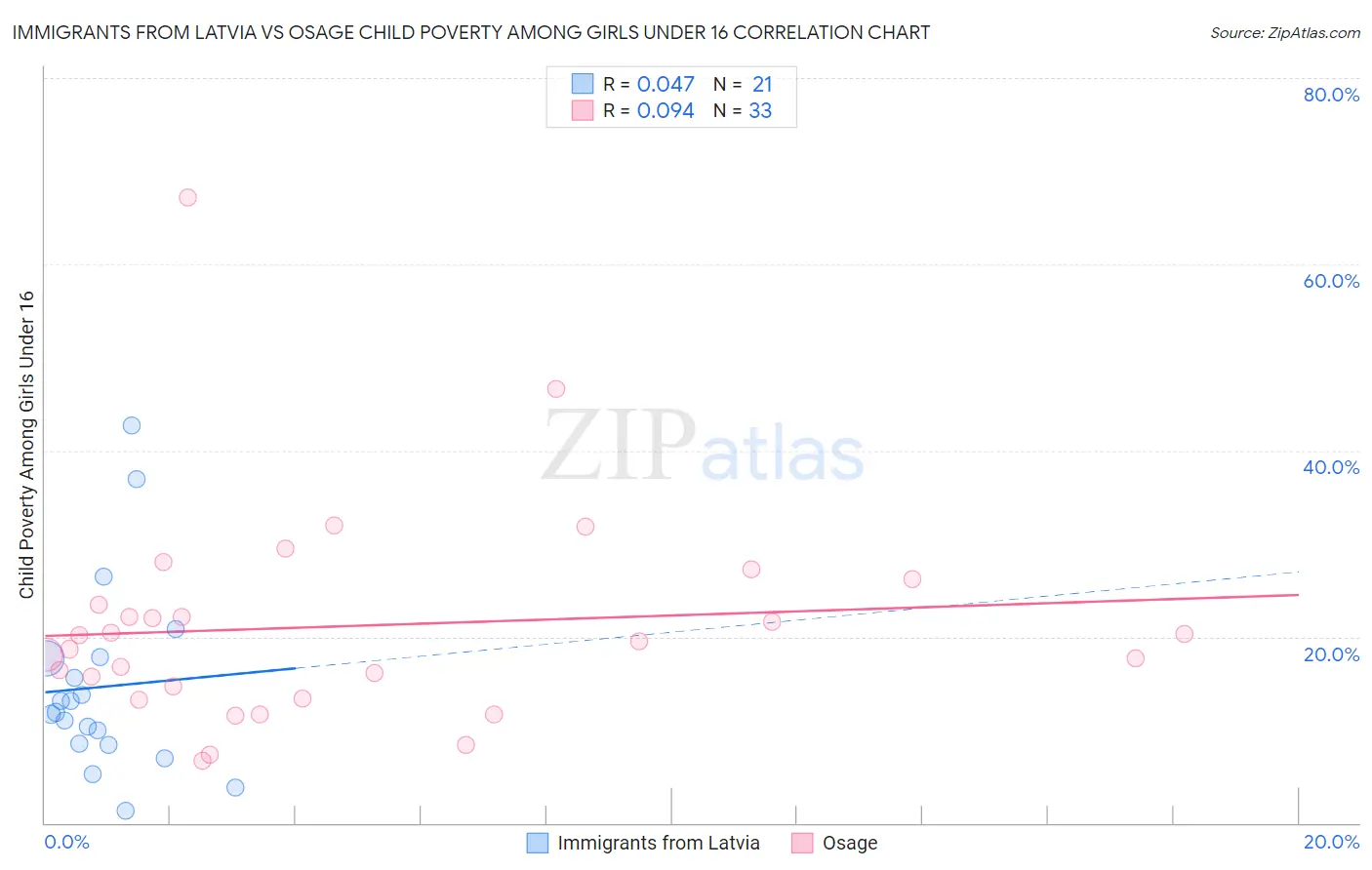 Immigrants from Latvia vs Osage Child Poverty Among Girls Under 16