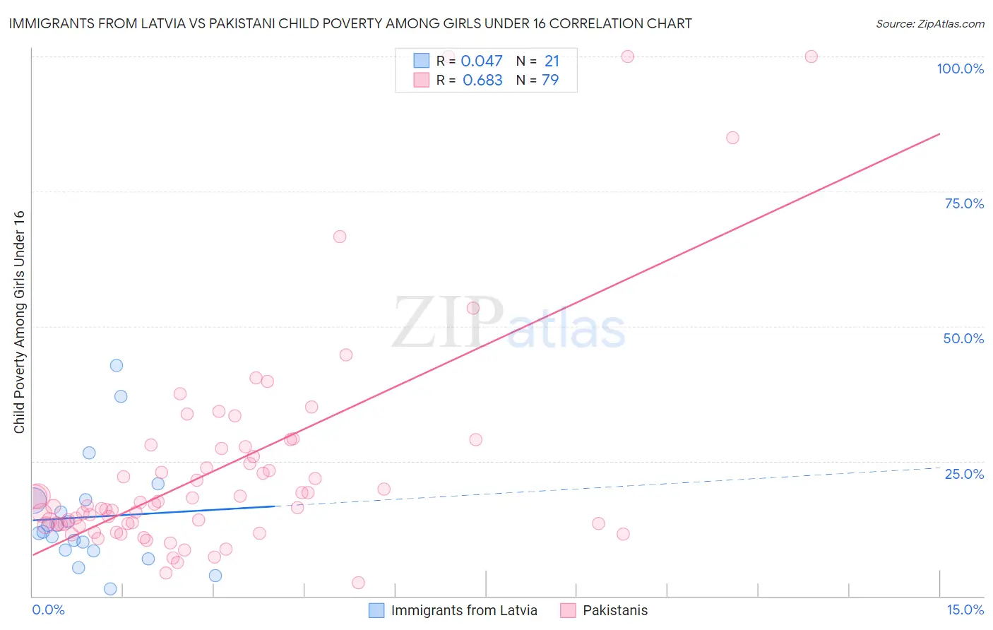 Immigrants from Latvia vs Pakistani Child Poverty Among Girls Under 16