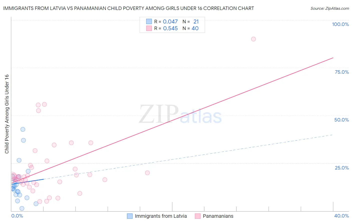 Immigrants from Latvia vs Panamanian Child Poverty Among Girls Under 16