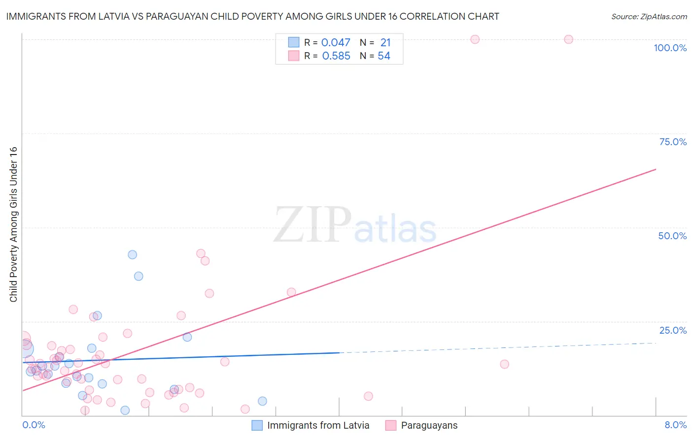 Immigrants from Latvia vs Paraguayan Child Poverty Among Girls Under 16