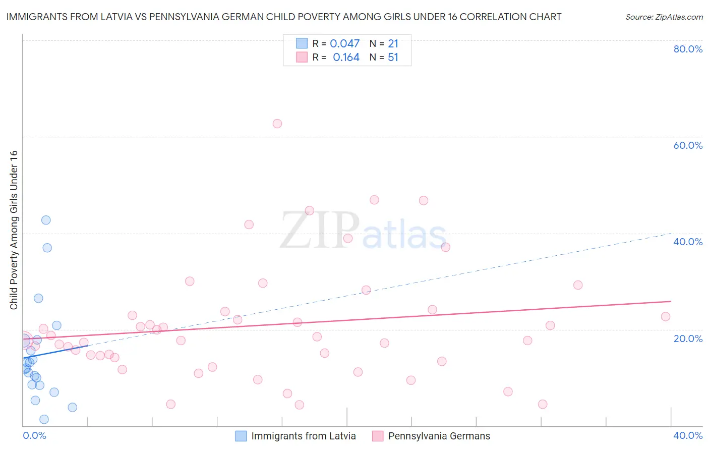 Immigrants from Latvia vs Pennsylvania German Child Poverty Among Girls Under 16