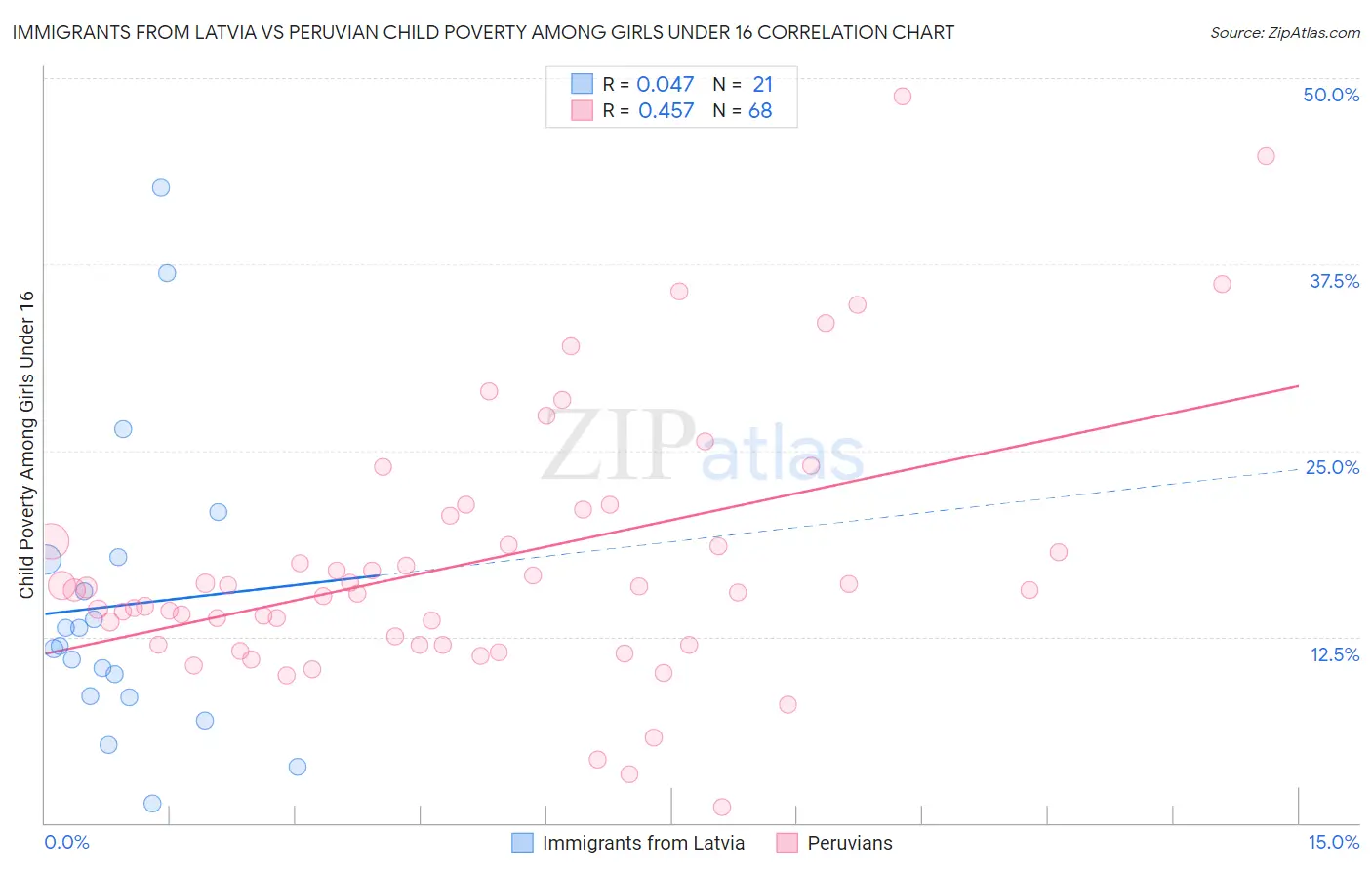 Immigrants from Latvia vs Peruvian Child Poverty Among Girls Under 16
