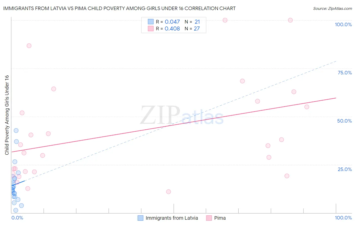 Immigrants from Latvia vs Pima Child Poverty Among Girls Under 16