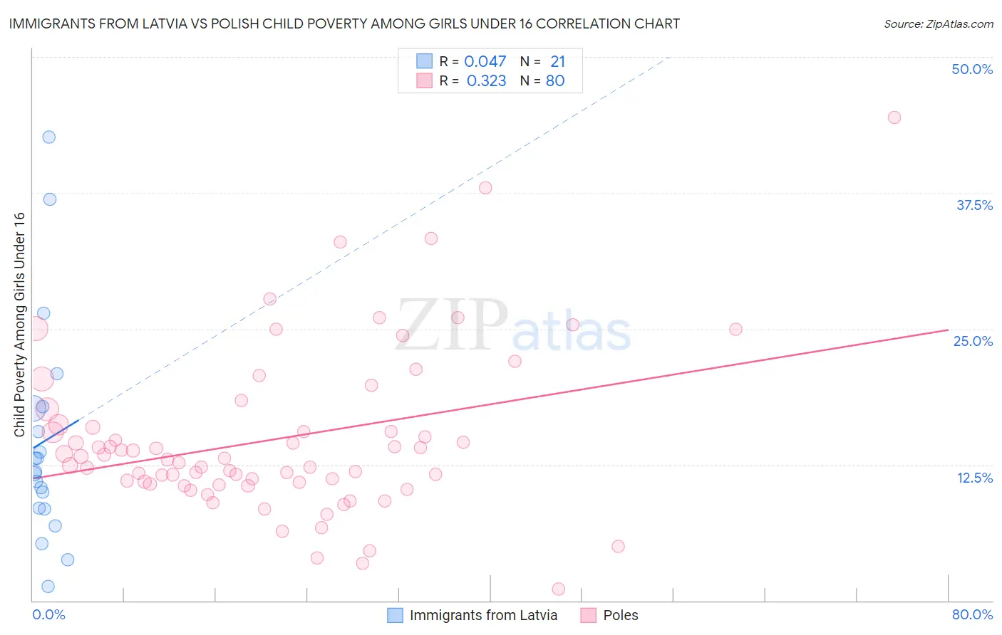 Immigrants from Latvia vs Polish Child Poverty Among Girls Under 16