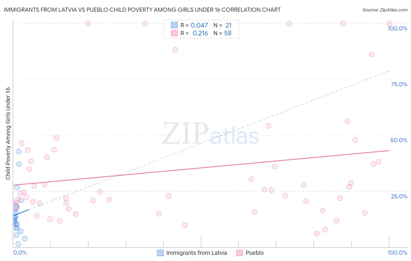 Immigrants from Latvia vs Pueblo Child Poverty Among Girls Under 16