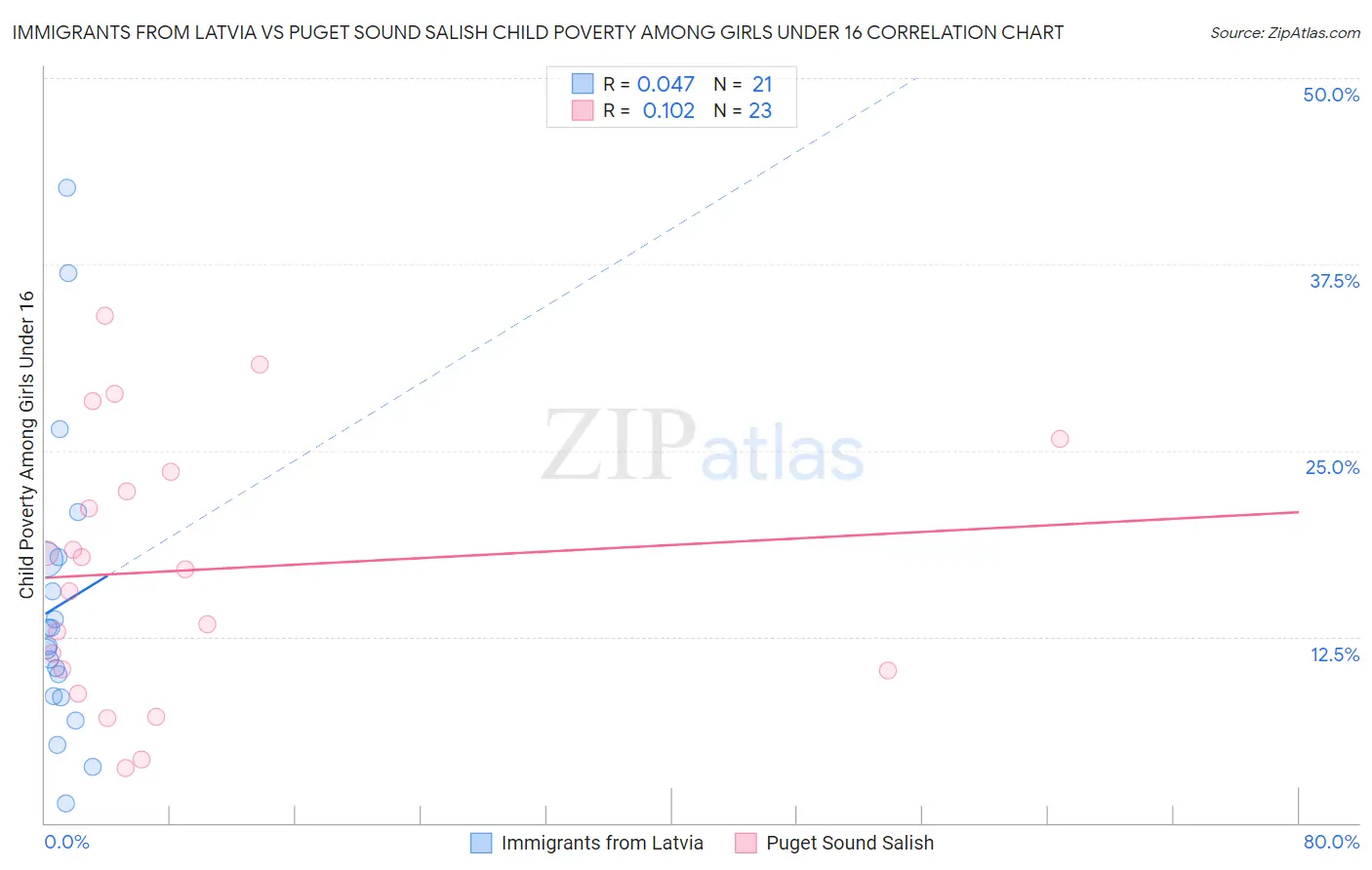 Immigrants from Latvia vs Puget Sound Salish Child Poverty Among Girls Under 16
