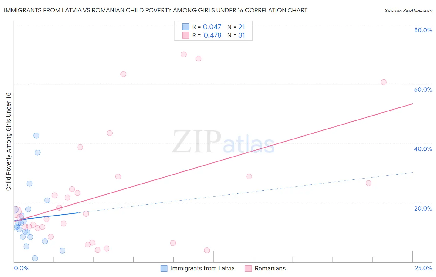 Immigrants from Latvia vs Romanian Child Poverty Among Girls Under 16