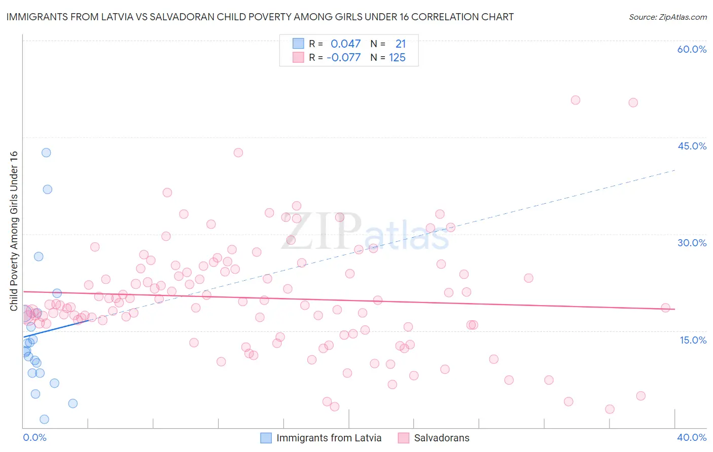 Immigrants from Latvia vs Salvadoran Child Poverty Among Girls Under 16
