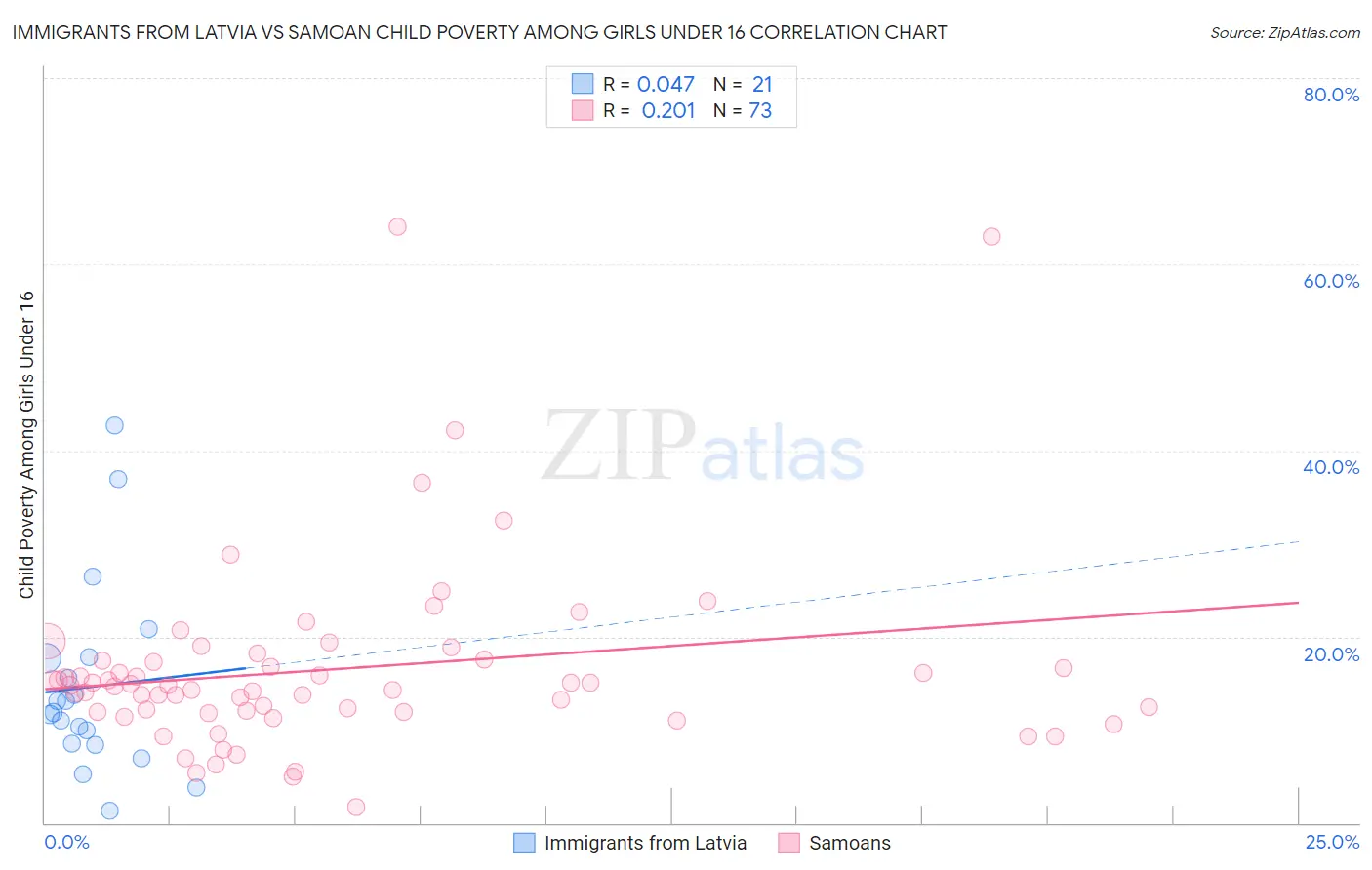 Immigrants from Latvia vs Samoan Child Poverty Among Girls Under 16