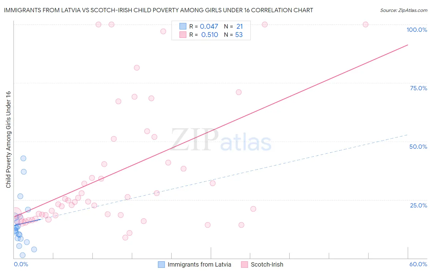 Immigrants from Latvia vs Scotch-Irish Child Poverty Among Girls Under 16