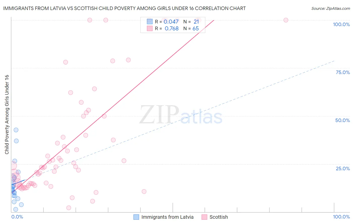 Immigrants from Latvia vs Scottish Child Poverty Among Girls Under 16