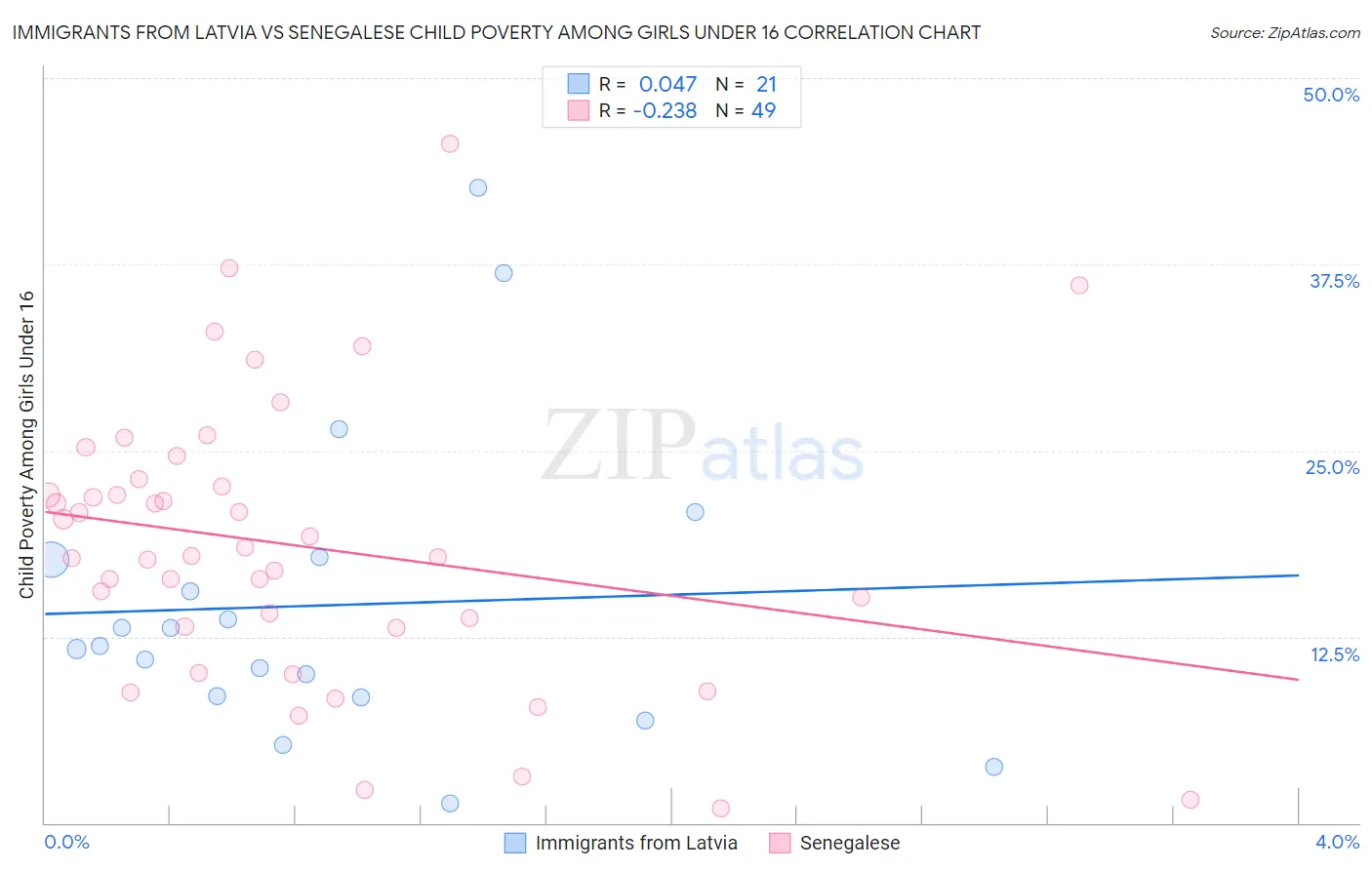 Immigrants from Latvia vs Senegalese Child Poverty Among Girls Under 16