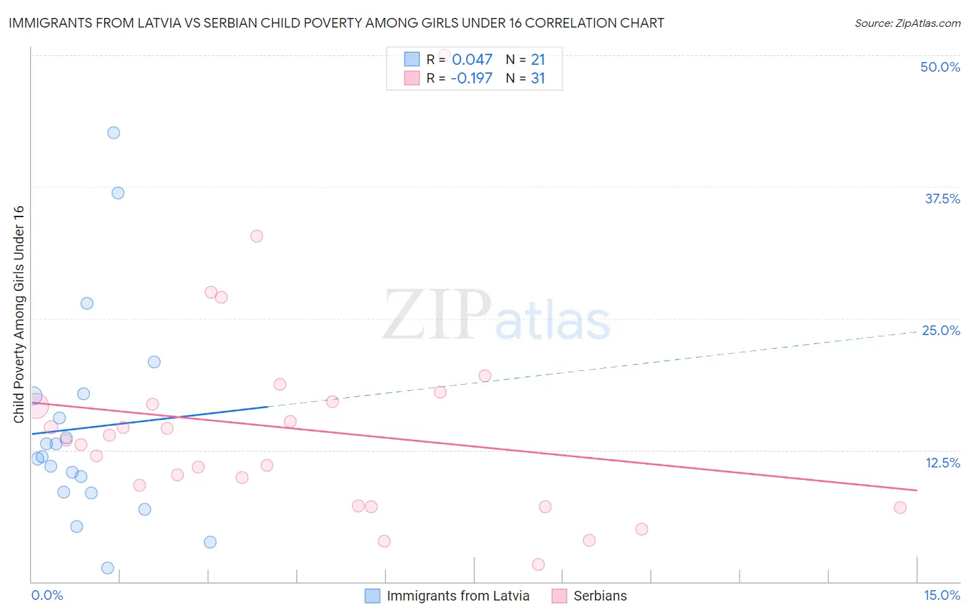 Immigrants from Latvia vs Serbian Child Poverty Among Girls Under 16