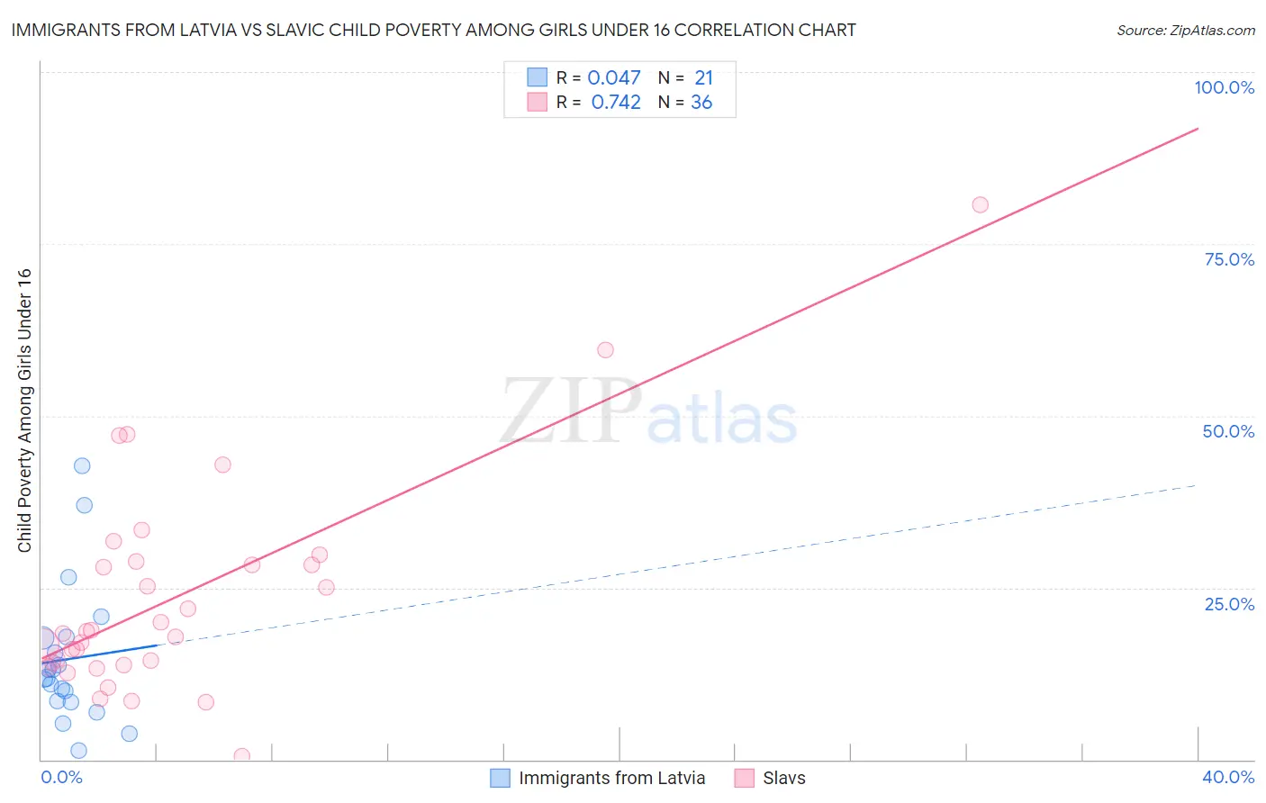 Immigrants from Latvia vs Slavic Child Poverty Among Girls Under 16