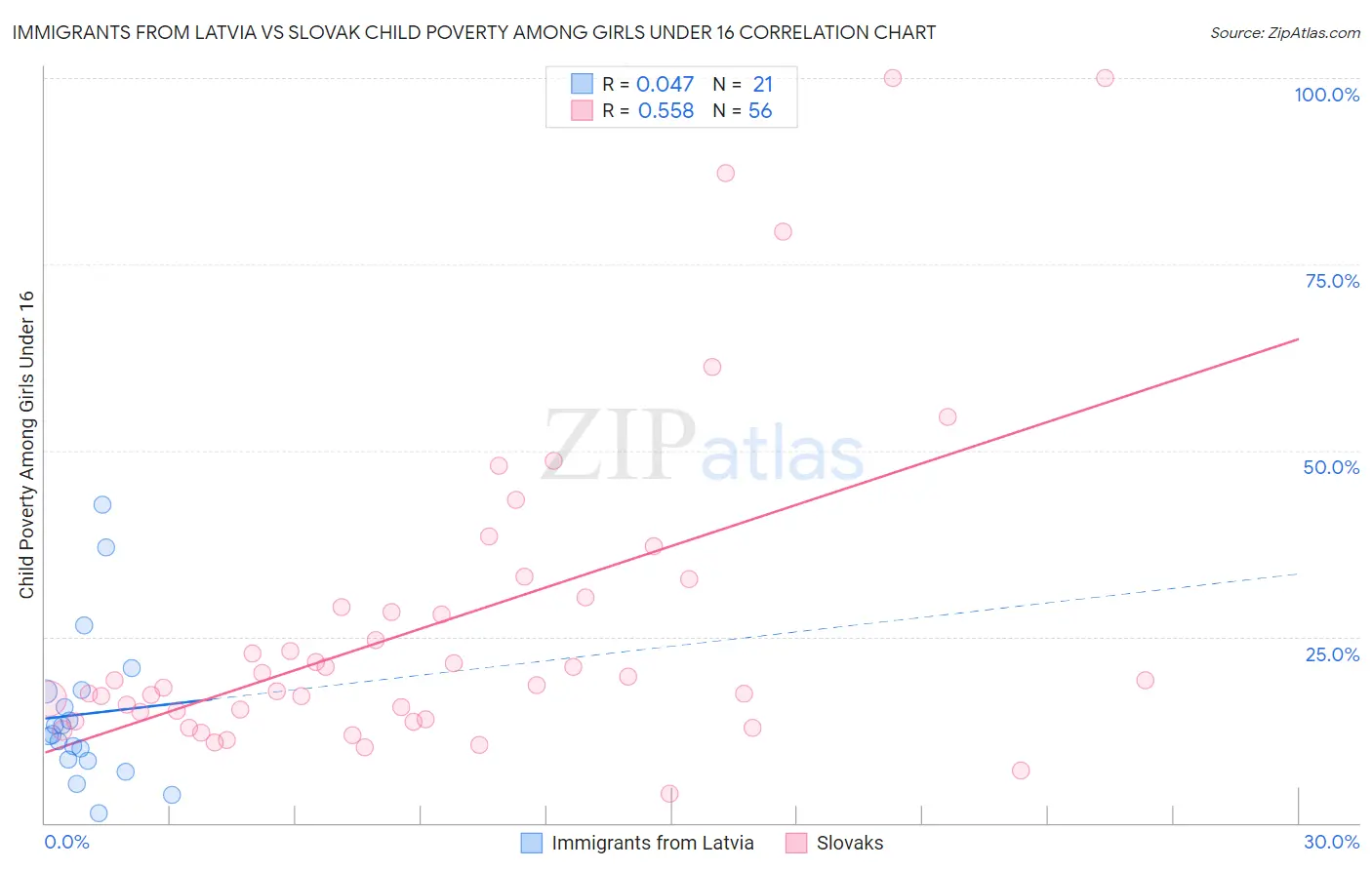 Immigrants from Latvia vs Slovak Child Poverty Among Girls Under 16