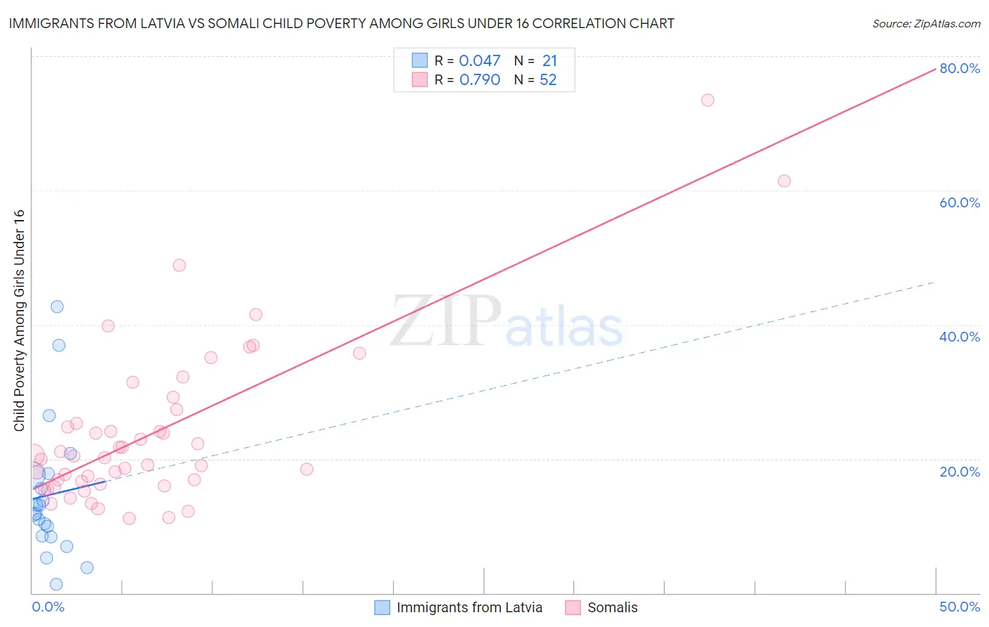 Immigrants from Latvia vs Somali Child Poverty Among Girls Under 16