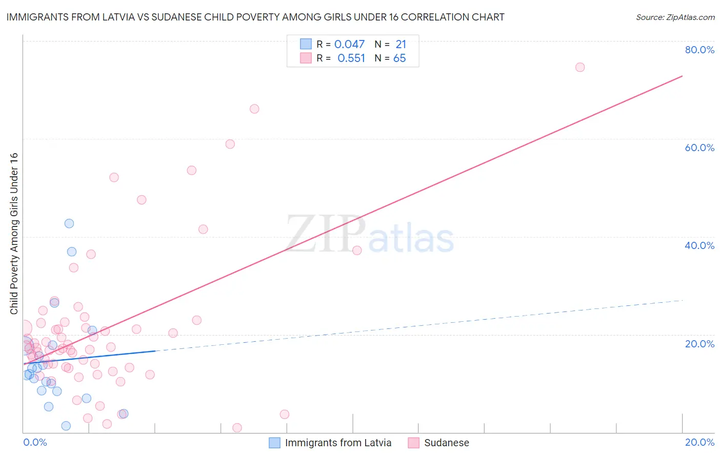 Immigrants from Latvia vs Sudanese Child Poverty Among Girls Under 16