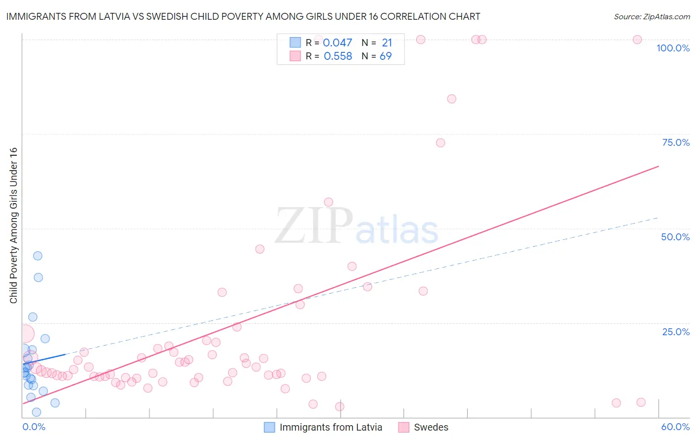 Immigrants from Latvia vs Swedish Child Poverty Among Girls Under 16