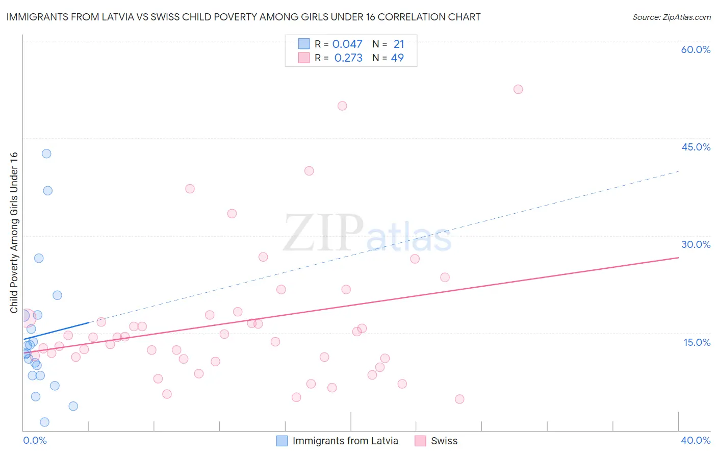 Immigrants from Latvia vs Swiss Child Poverty Among Girls Under 16