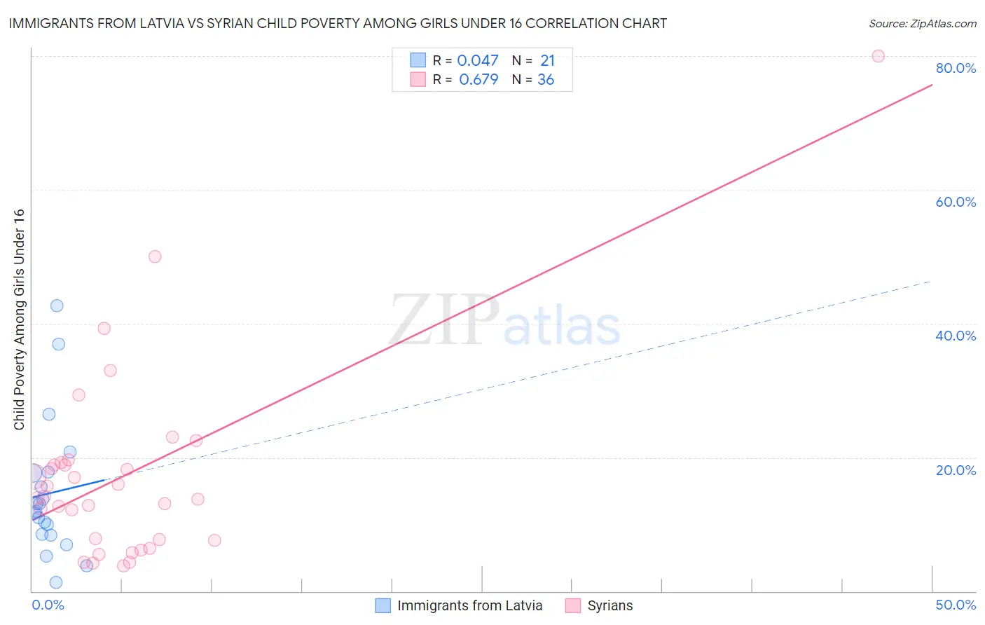 Immigrants from Latvia vs Syrian Child Poverty Among Girls Under 16