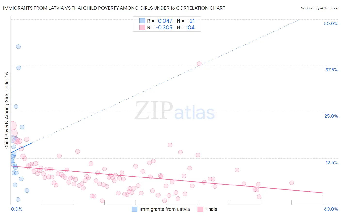 Immigrants from Latvia vs Thai Child Poverty Among Girls Under 16