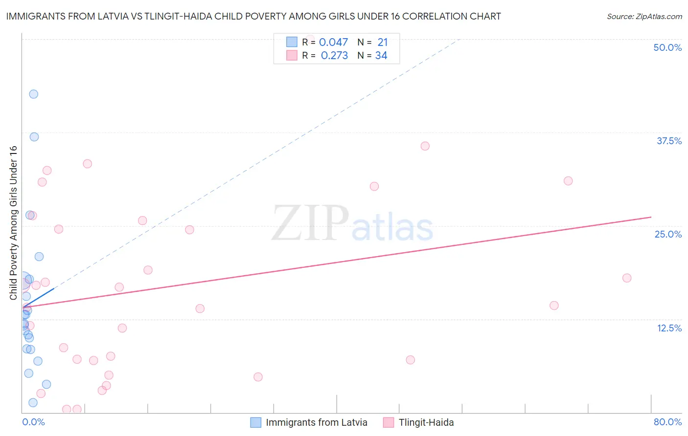 Immigrants from Latvia vs Tlingit-Haida Child Poverty Among Girls Under 16